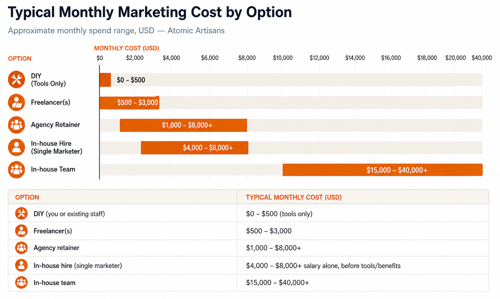 Business owner weighing the decision to hire a digital marketing agency