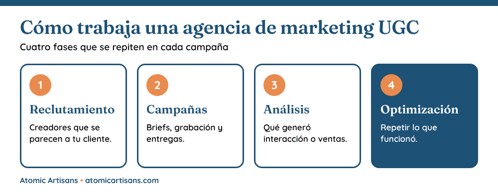 Las cuatro fases de trabajo de una agencia de marketing UGC en Panamá