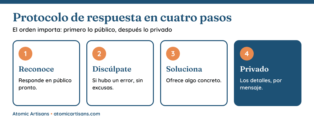 Protocolo de cuatro pasos para responder comentarios negativos y evitar una crisis en redes sociales