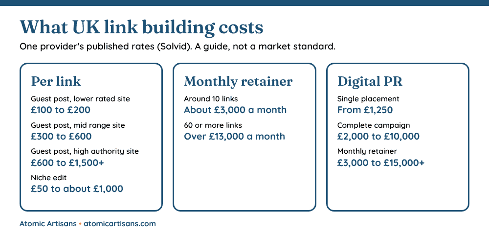 Link building pricing guide for the UK: per link, monthly retainer and digital PR rates